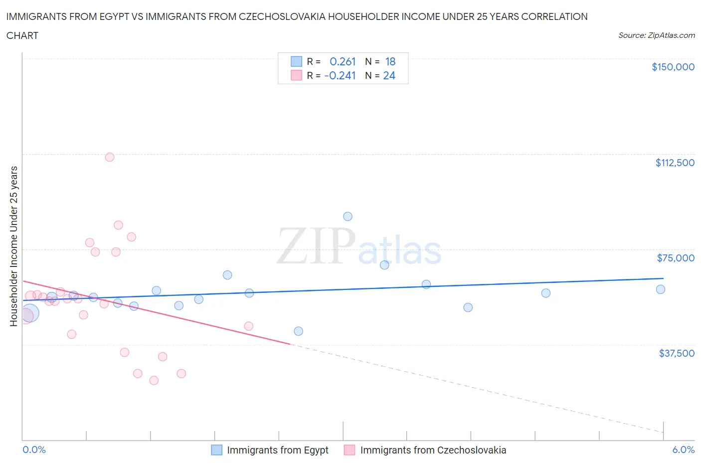 Immigrants from Egypt vs Immigrants from Czechoslovakia Householder Income Under 25 years