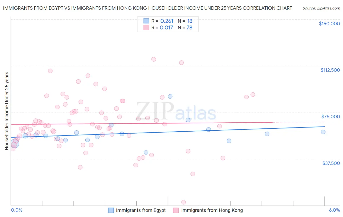 Immigrants from Egypt vs Immigrants from Hong Kong Householder Income Under 25 years