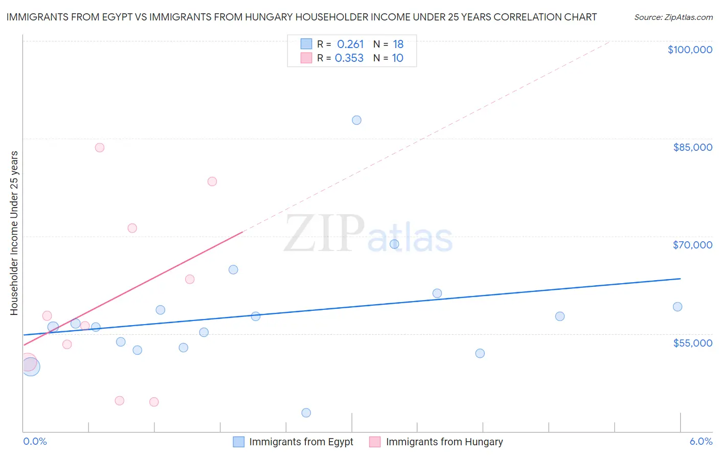 Immigrants from Egypt vs Immigrants from Hungary Householder Income Under 25 years