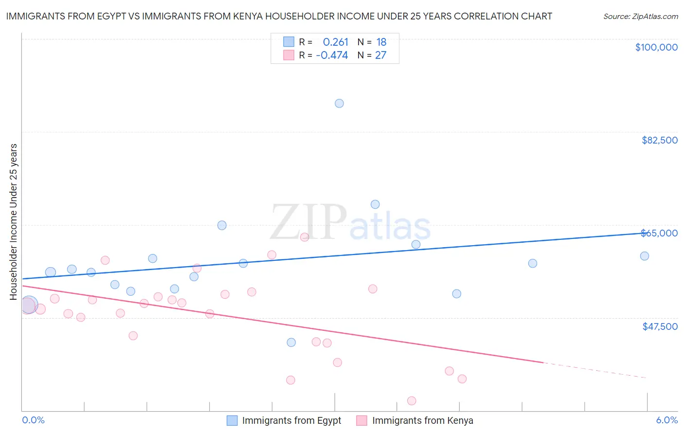 Immigrants from Egypt vs Immigrants from Kenya Householder Income Under 25 years