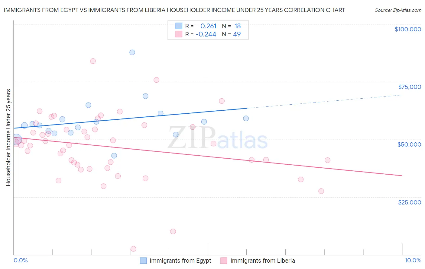 Immigrants from Egypt vs Immigrants from Liberia Householder Income Under 25 years