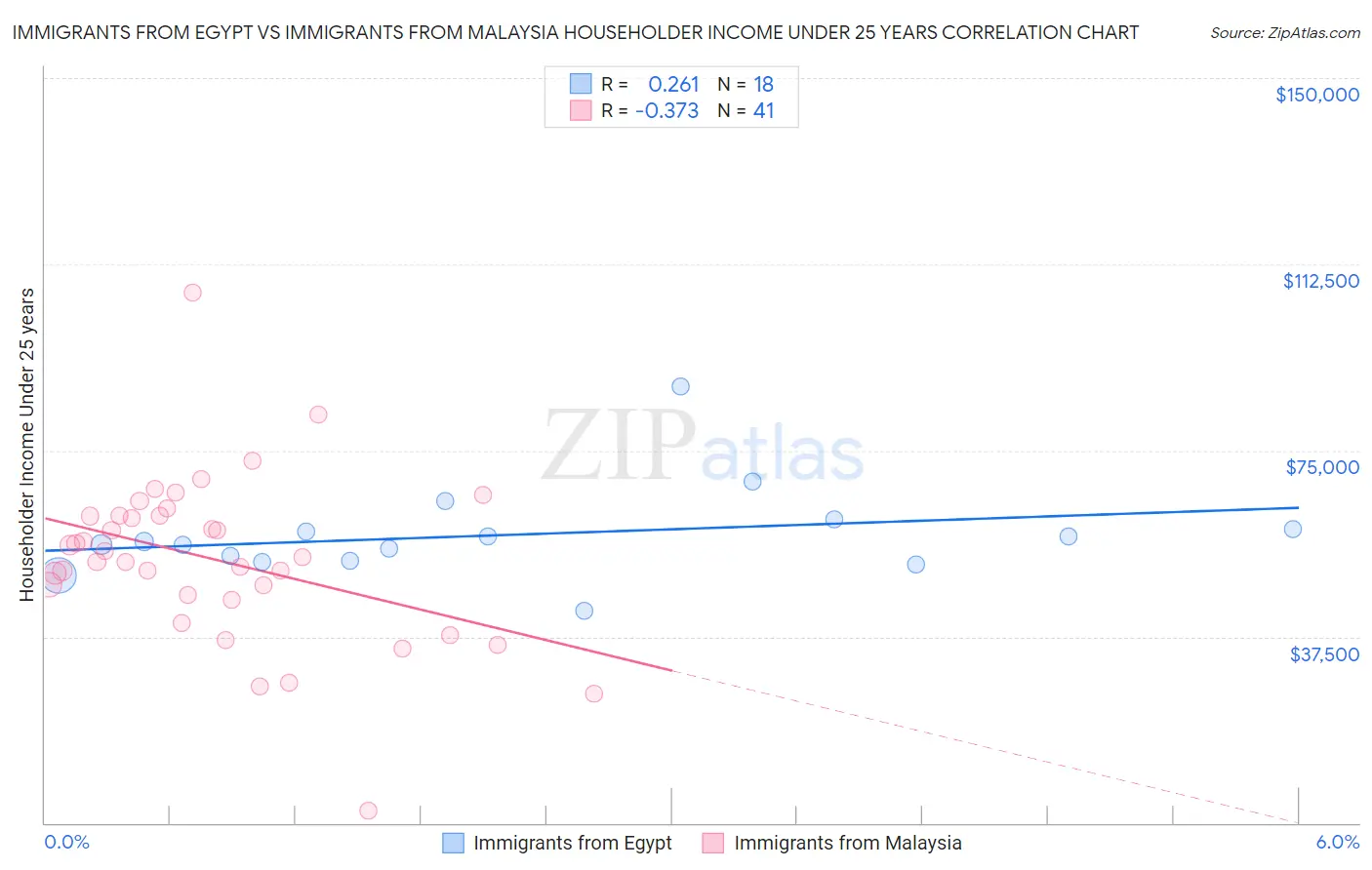 Immigrants from Egypt vs Immigrants from Malaysia Householder Income Under 25 years