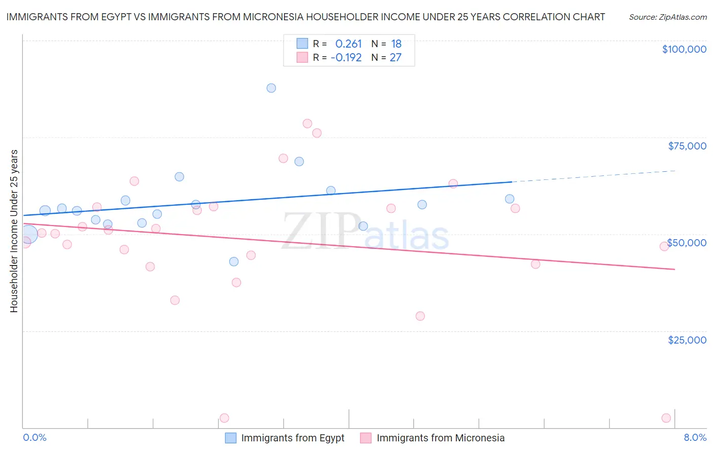 Immigrants from Egypt vs Immigrants from Micronesia Householder Income Under 25 years