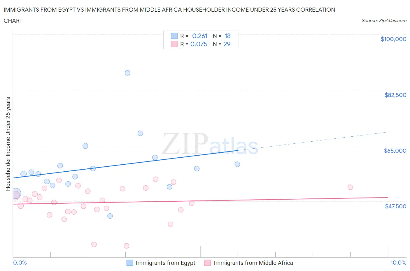 Immigrants from Egypt vs Immigrants from Middle Africa Householder Income Under 25 years