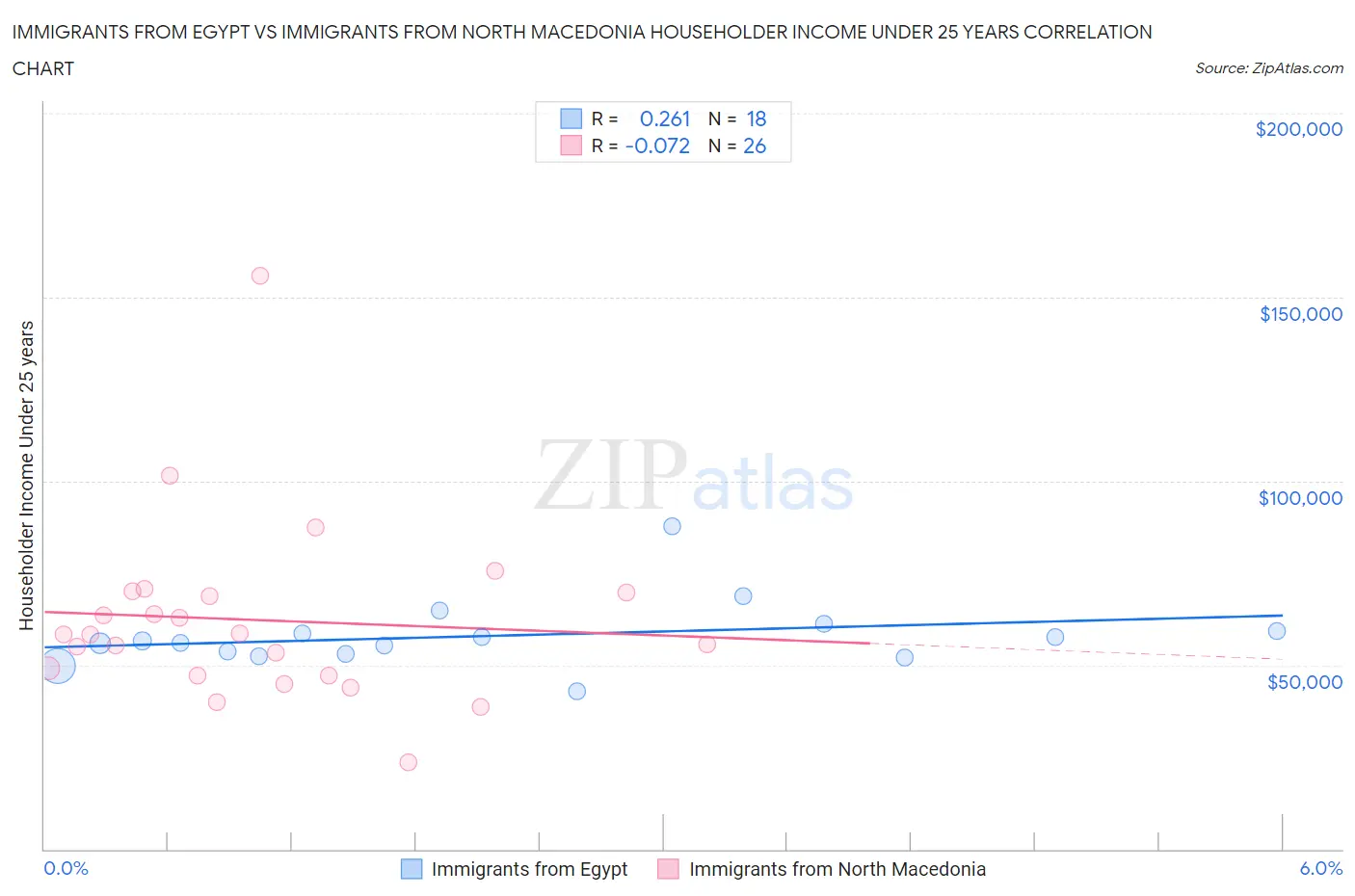 Immigrants from Egypt vs Immigrants from North Macedonia Householder Income Under 25 years