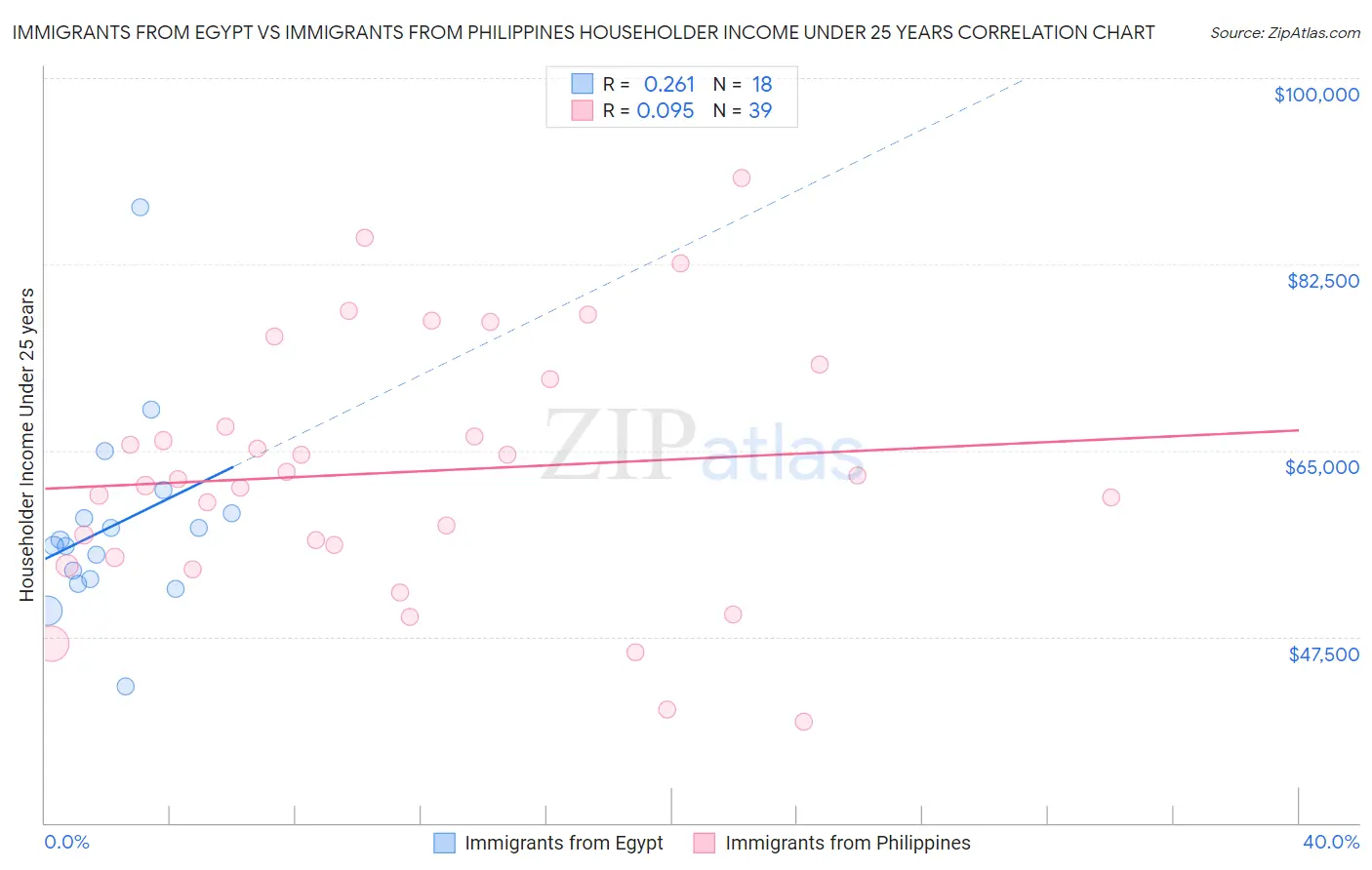 Immigrants from Egypt vs Immigrants from Philippines Householder Income Under 25 years
