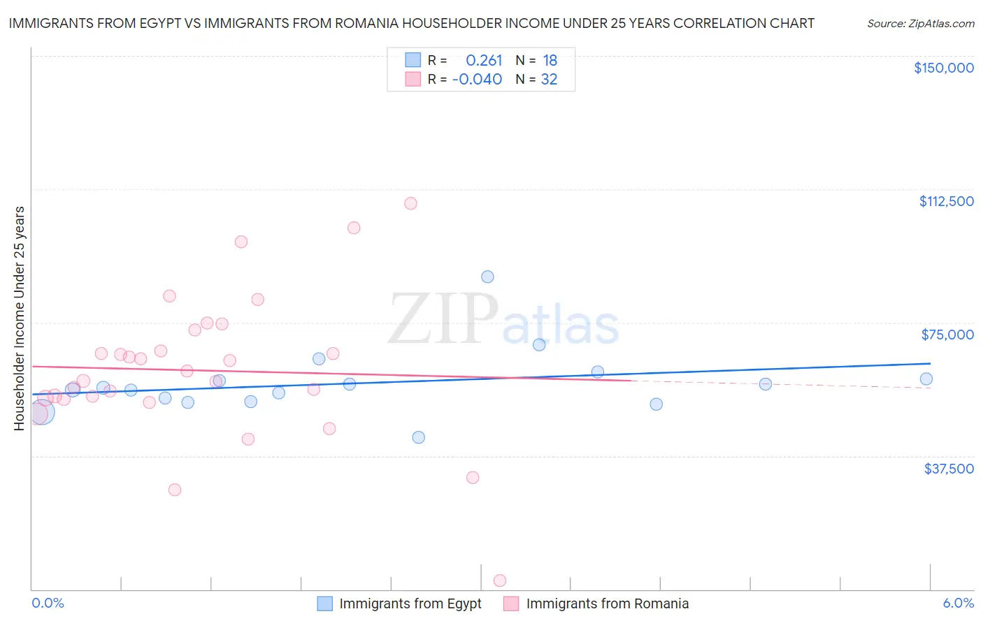 Immigrants from Egypt vs Immigrants from Romania Householder Income Under 25 years