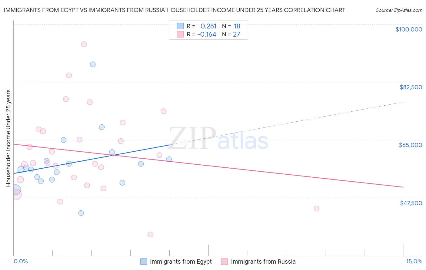 Immigrants from Egypt vs Immigrants from Russia Householder Income Under 25 years