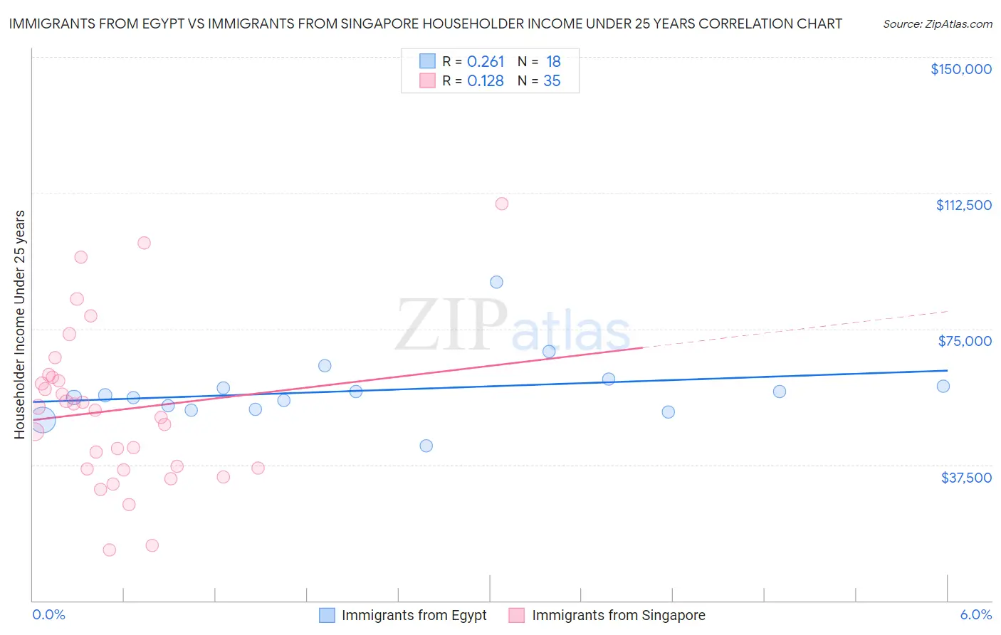 Immigrants from Egypt vs Immigrants from Singapore Householder Income Under 25 years