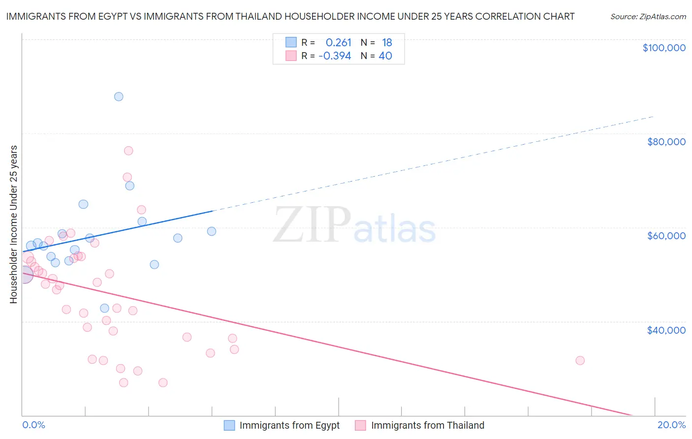Immigrants from Egypt vs Immigrants from Thailand Householder Income Under 25 years