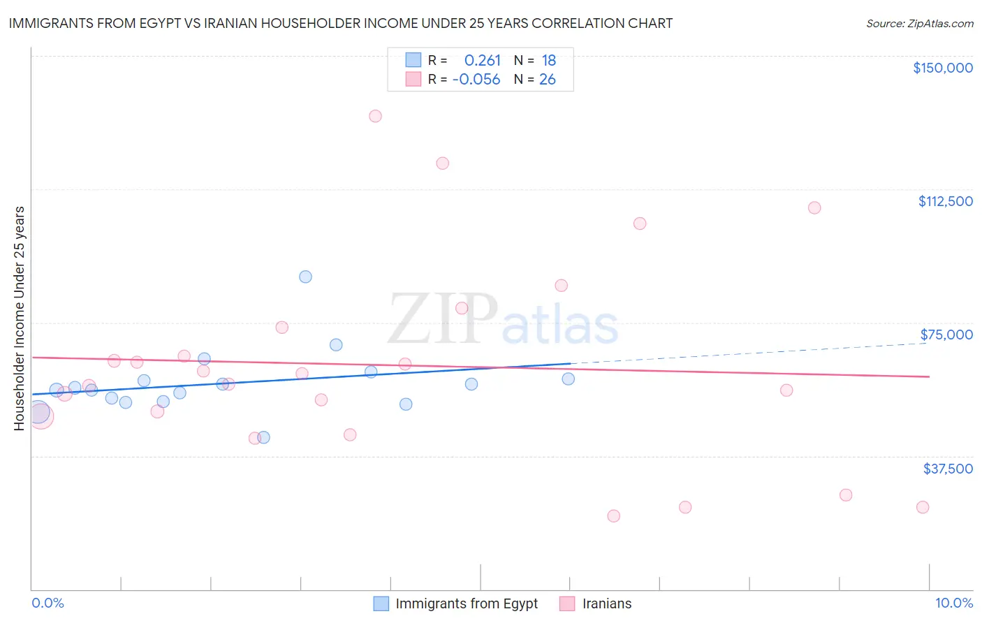 Immigrants from Egypt vs Iranian Householder Income Under 25 years