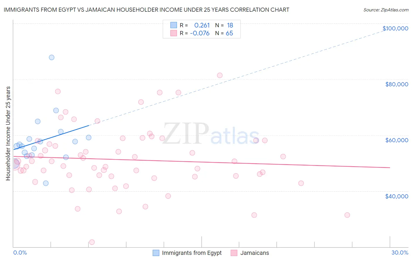 Immigrants from Egypt vs Jamaican Householder Income Under 25 years