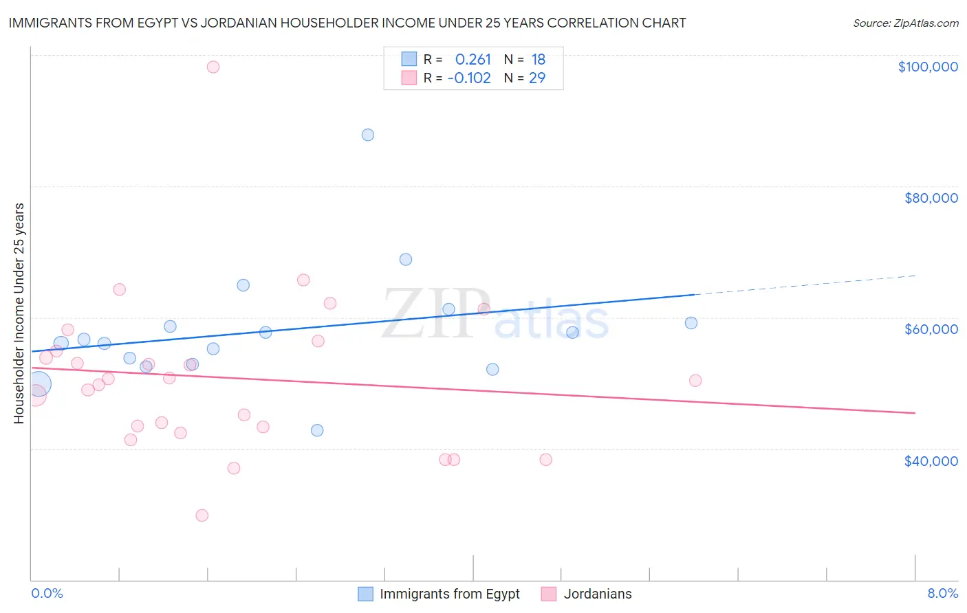 Immigrants from Egypt vs Jordanian Householder Income Under 25 years