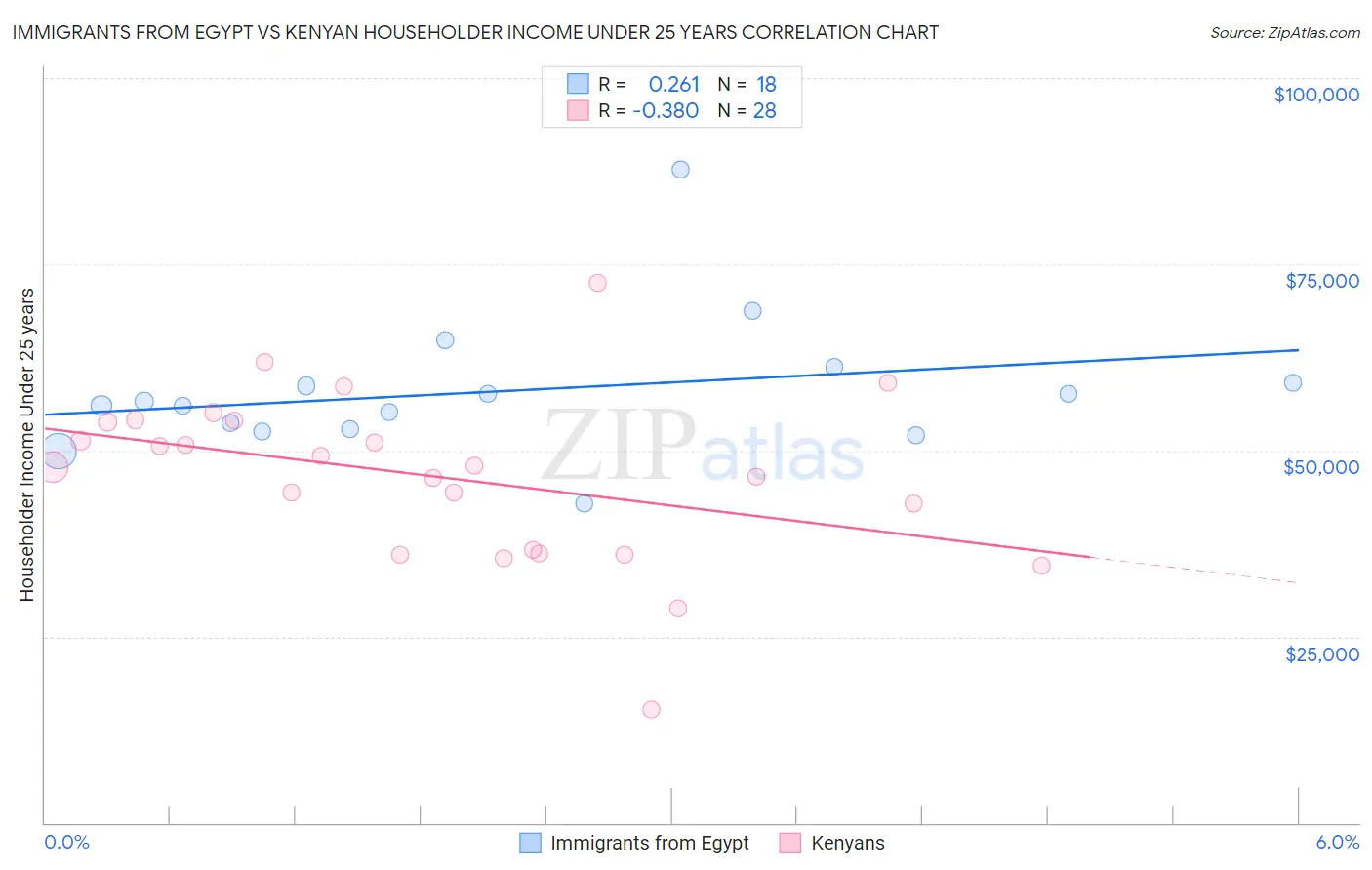 Immigrants from Egypt vs Kenyan Householder Income Under 25 years