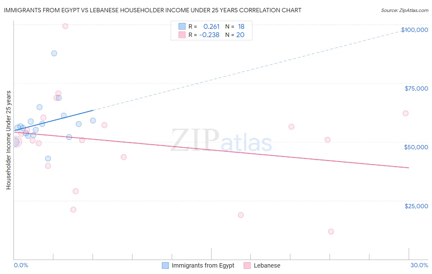 Immigrants from Egypt vs Lebanese Householder Income Under 25 years
