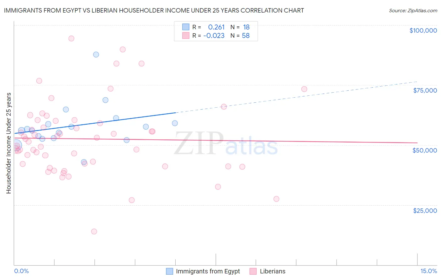 Immigrants from Egypt vs Liberian Householder Income Under 25 years