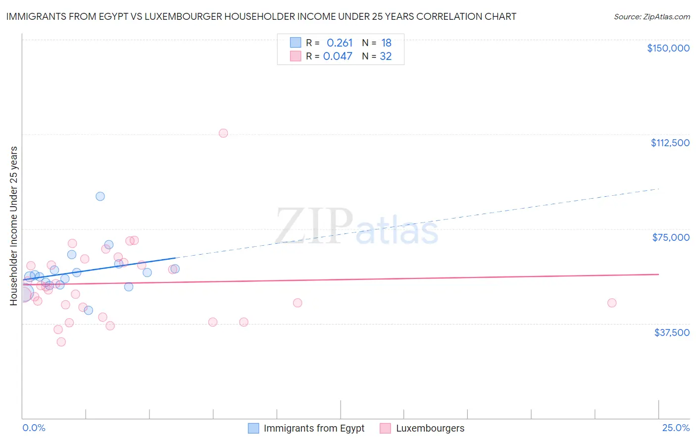 Immigrants from Egypt vs Luxembourger Householder Income Under 25 years