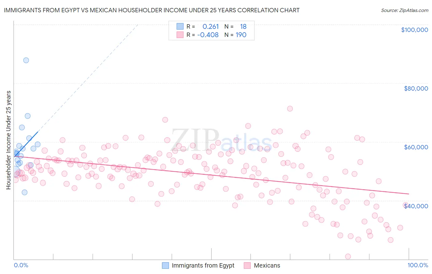 Immigrants from Egypt vs Mexican Householder Income Under 25 years