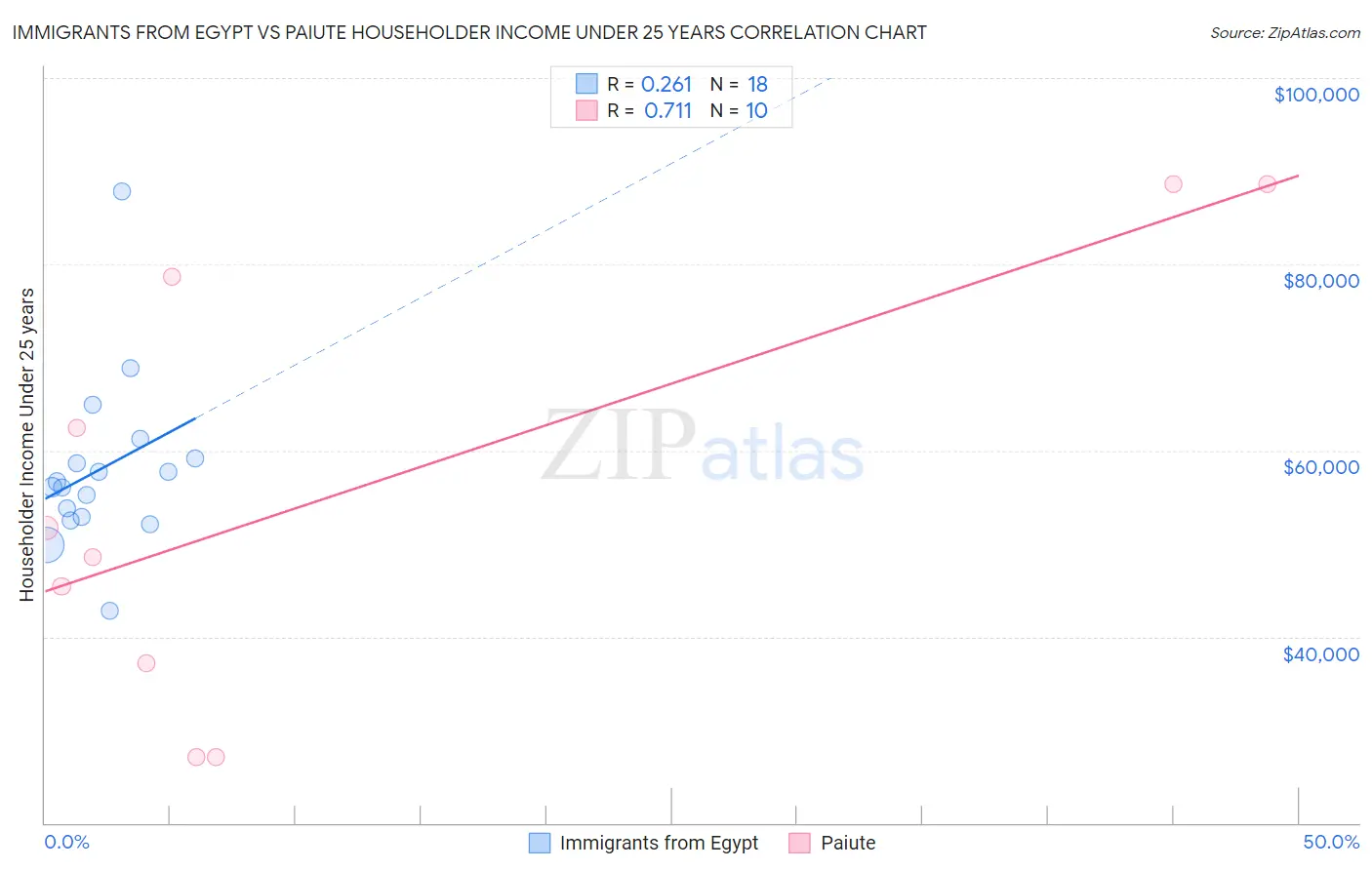 Immigrants from Egypt vs Paiute Householder Income Under 25 years