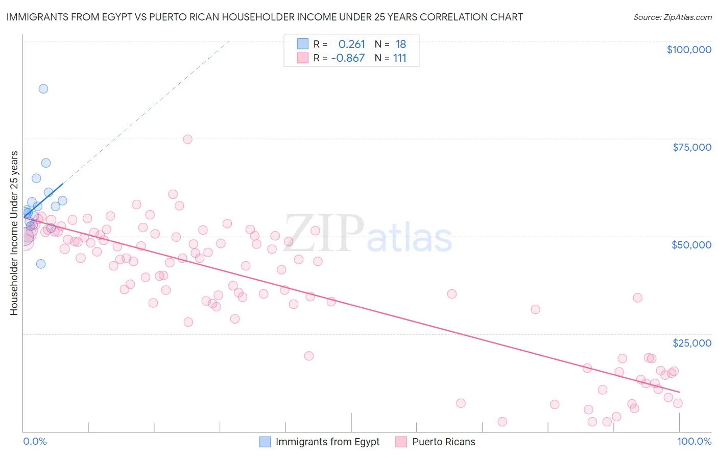 Immigrants from Egypt vs Puerto Rican Householder Income Under 25 years