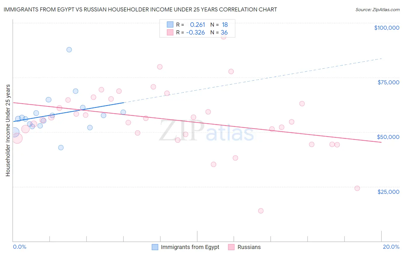 Immigrants from Egypt vs Russian Householder Income Under 25 years