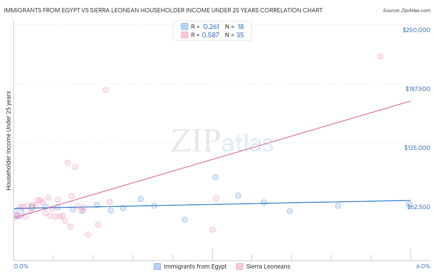 Immigrants from Egypt vs Sierra Leonean Householder Income Under 25 years