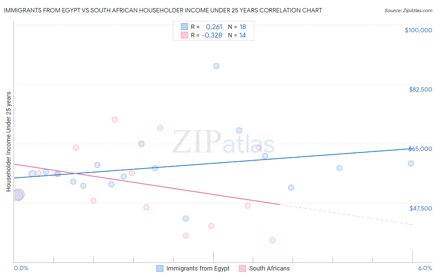 Immigrants from Egypt vs South African Householder Income Under 25 years