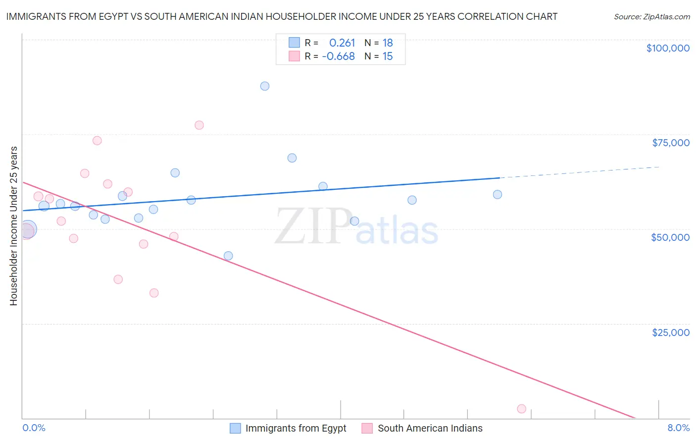 Immigrants from Egypt vs South American Indian Householder Income Under 25 years