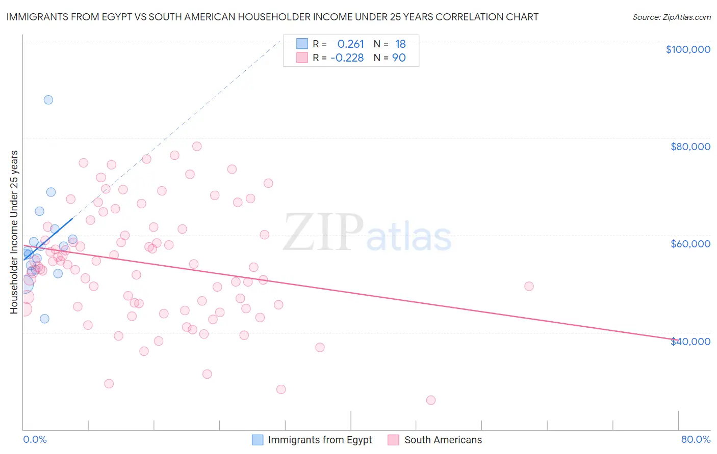 Immigrants from Egypt vs South American Householder Income Under 25 years