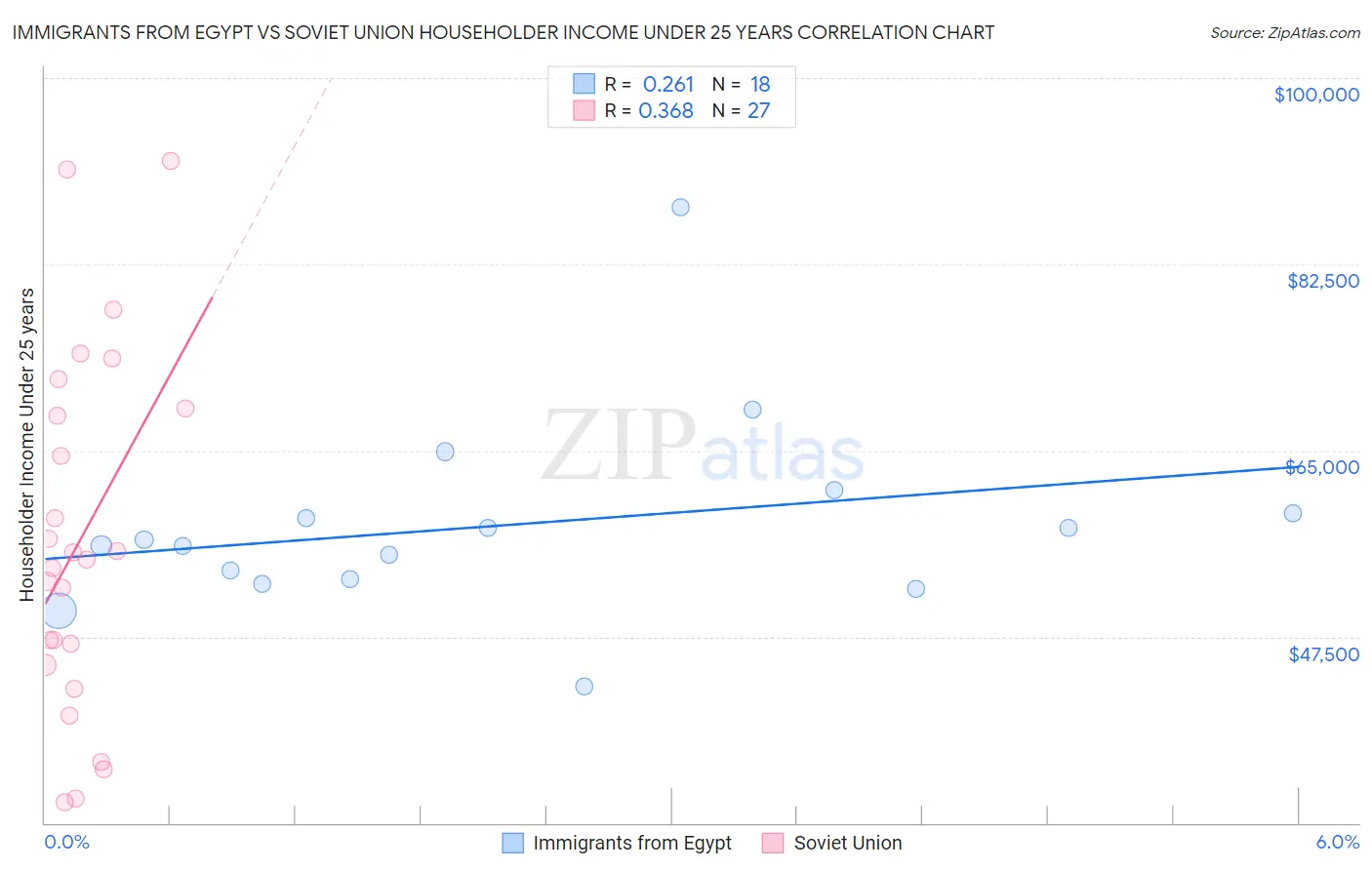 Immigrants from Egypt vs Soviet Union Householder Income Under 25 years