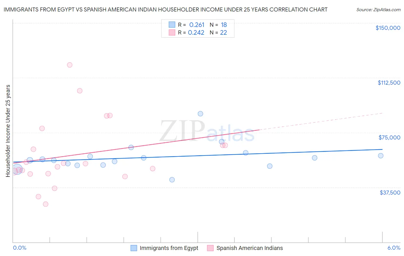 Immigrants from Egypt vs Spanish American Indian Householder Income Under 25 years