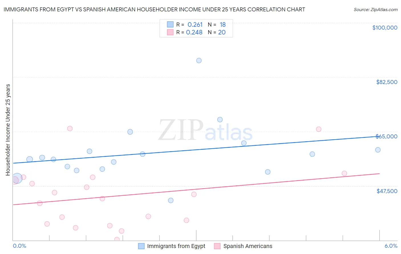 Immigrants from Egypt vs Spanish American Householder Income Under 25 years