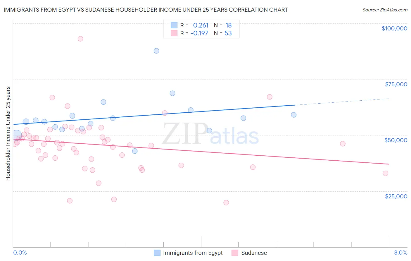 Immigrants from Egypt vs Sudanese Householder Income Under 25 years