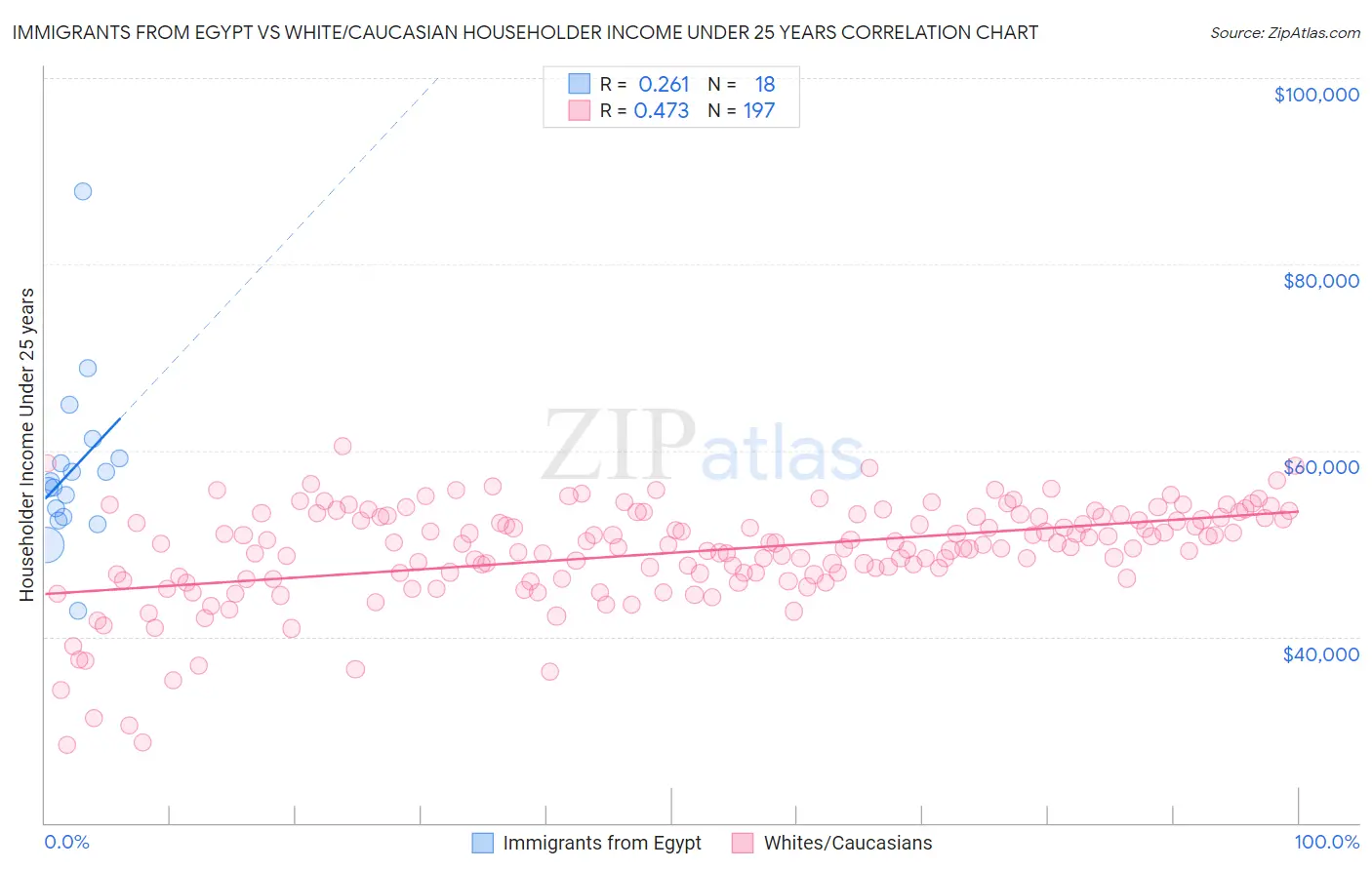 Immigrants from Egypt vs White/Caucasian Householder Income Under 25 years