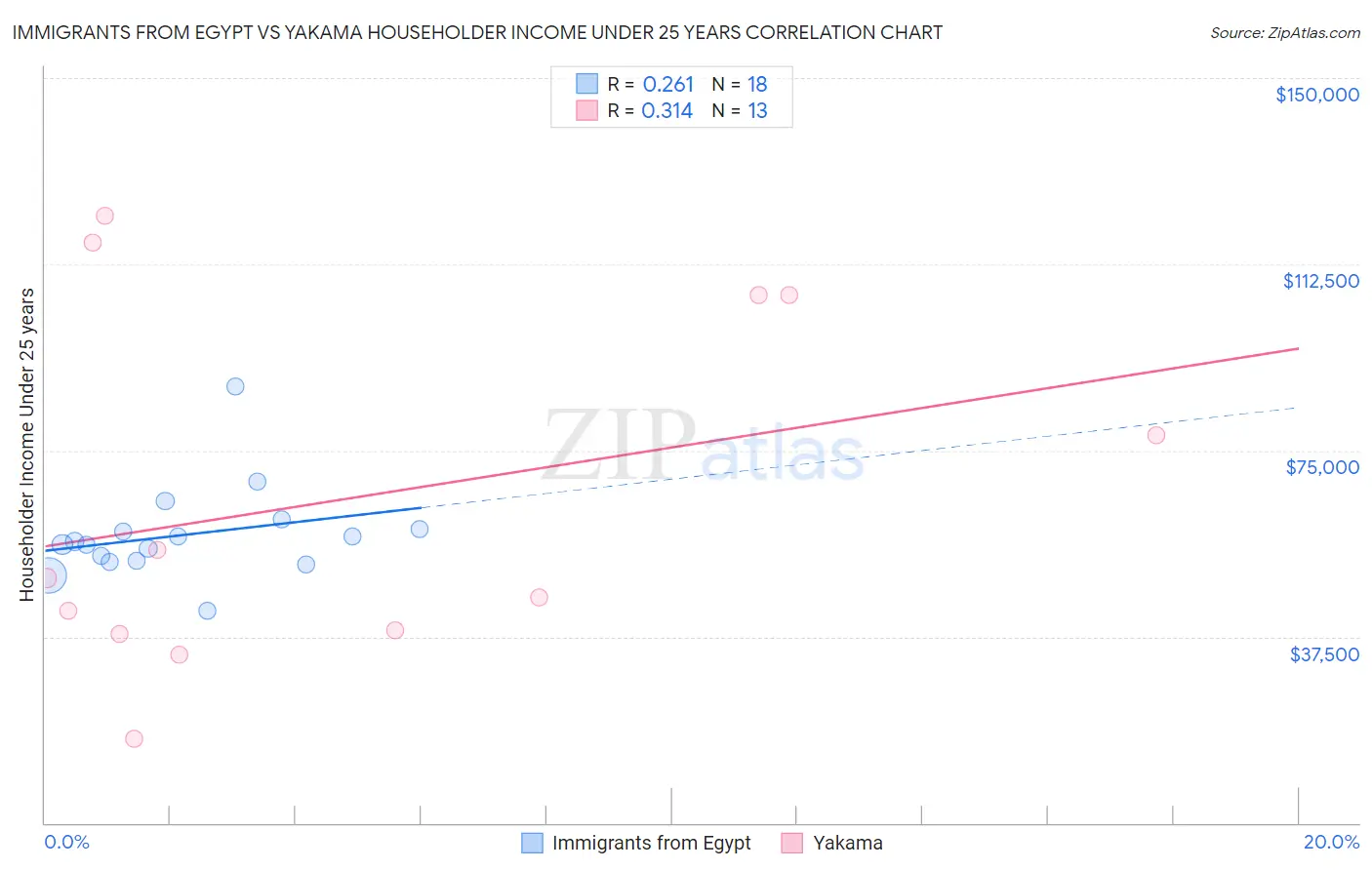 Immigrants from Egypt vs Yakama Householder Income Under 25 years