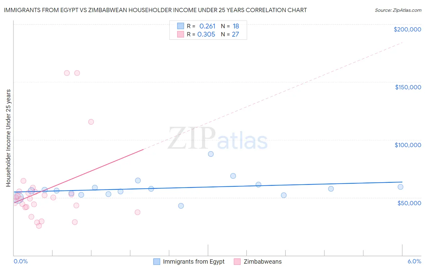 Immigrants from Egypt vs Zimbabwean Householder Income Under 25 years