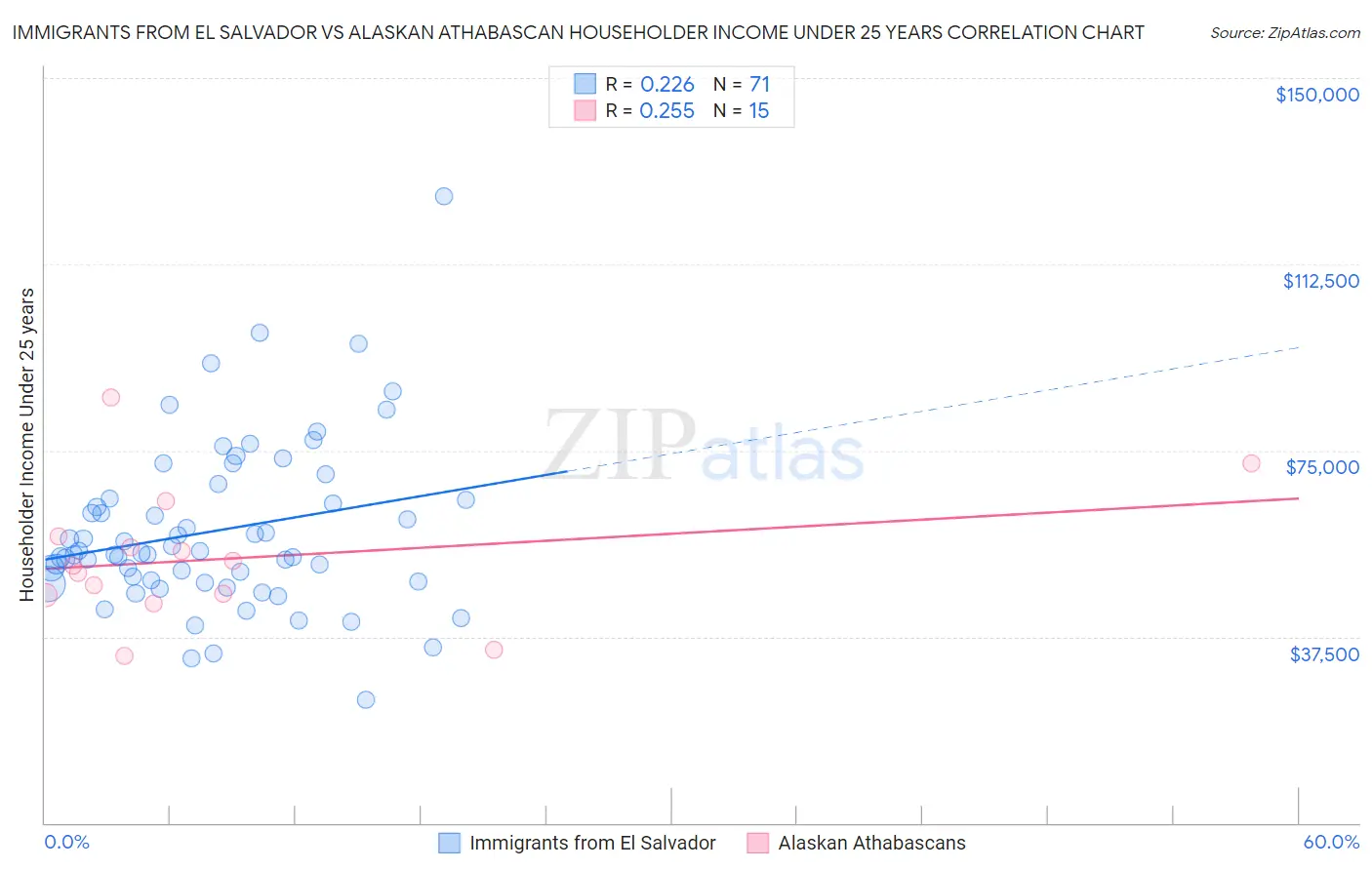 Immigrants from El Salvador vs Alaskan Athabascan Householder Income Under 25 years