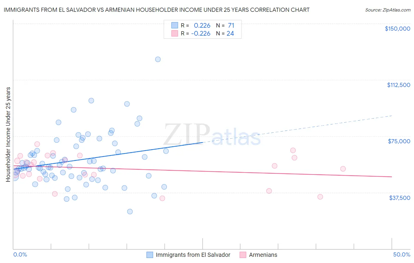 Immigrants from El Salvador vs Armenian Householder Income Under 25 years