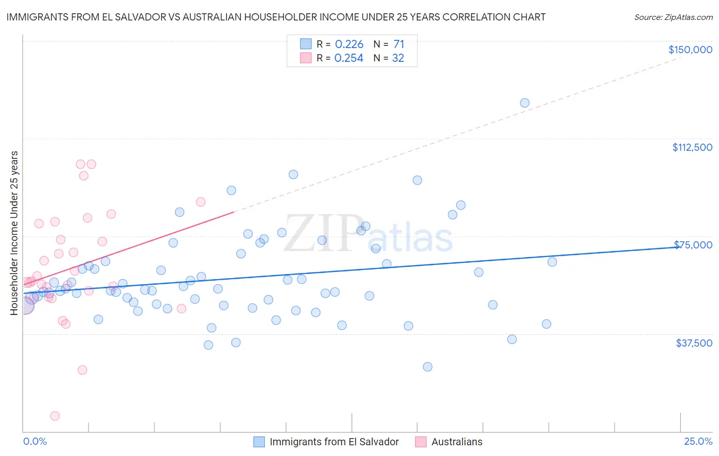 Immigrants from El Salvador vs Australian Householder Income Under 25 years