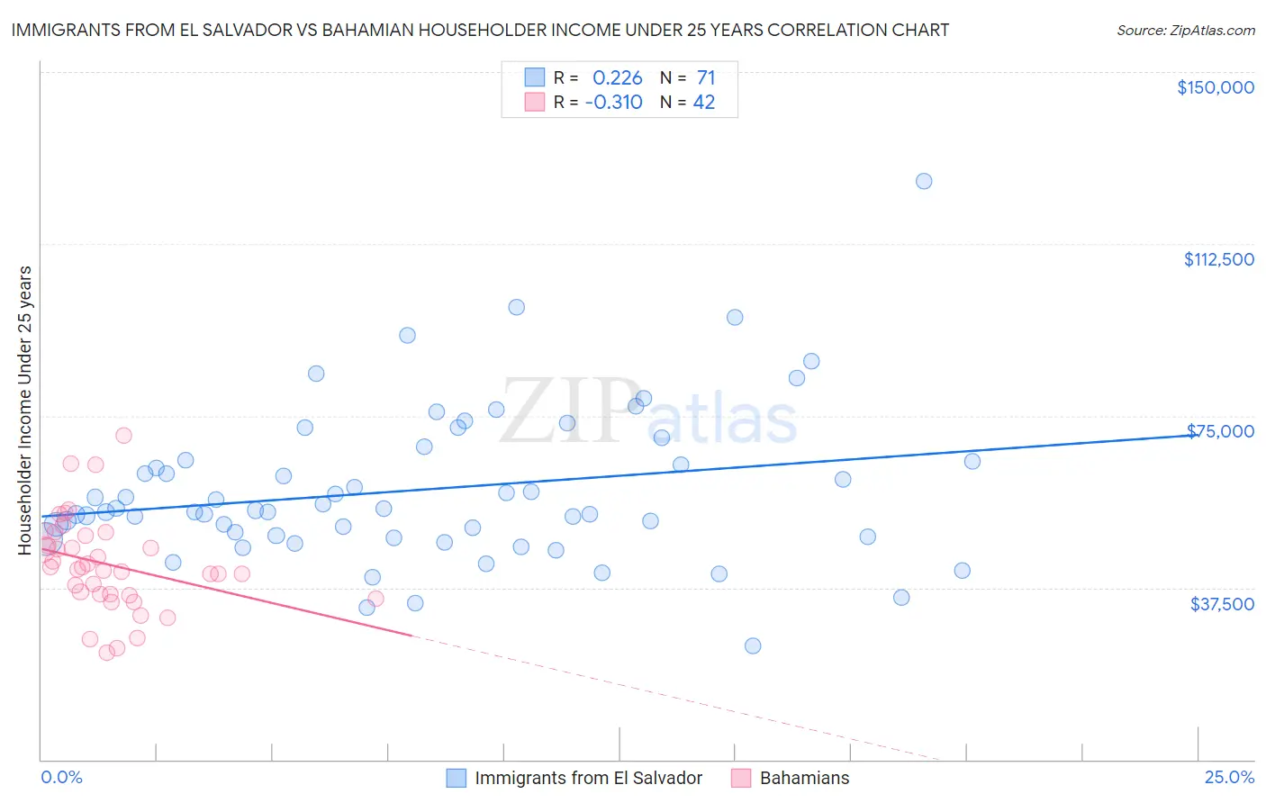 Immigrants from El Salvador vs Bahamian Householder Income Under 25 years