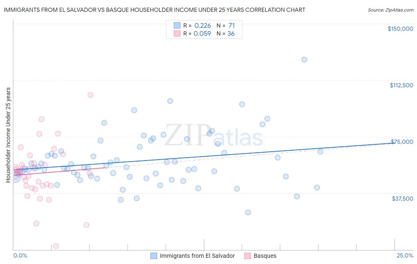 Immigrants from El Salvador vs Basque Householder Income Under 25 years