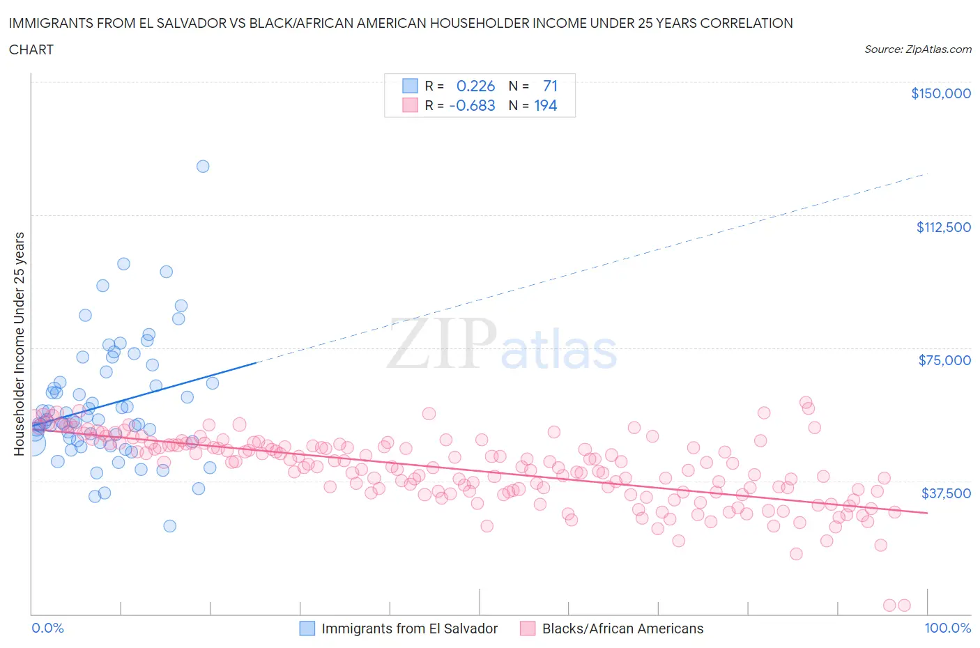 Immigrants from El Salvador vs Black/African American Householder Income Under 25 years