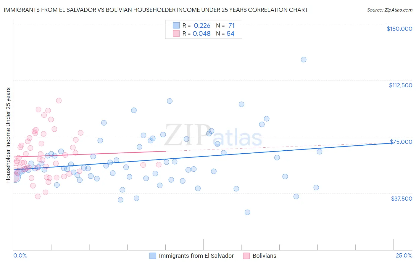 Immigrants from El Salvador vs Bolivian Householder Income Under 25 years