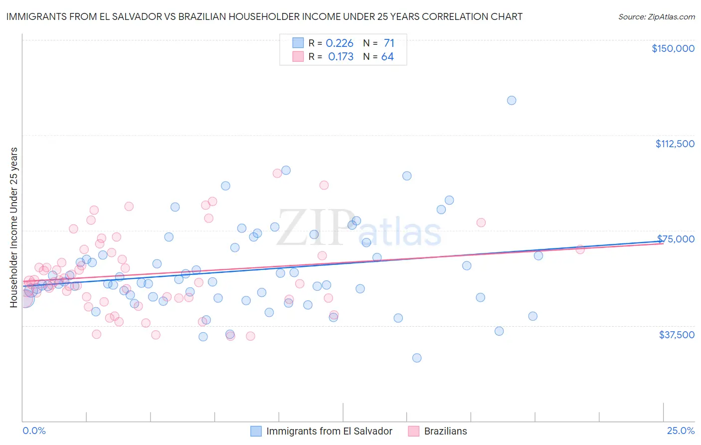 Immigrants from El Salvador vs Brazilian Householder Income Under 25 years