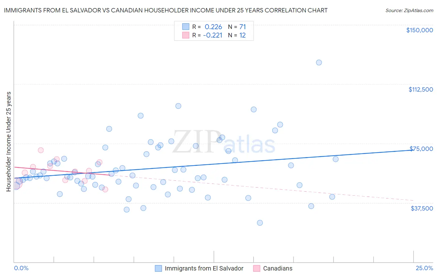 Immigrants from El Salvador vs Canadian Householder Income Under 25 years
