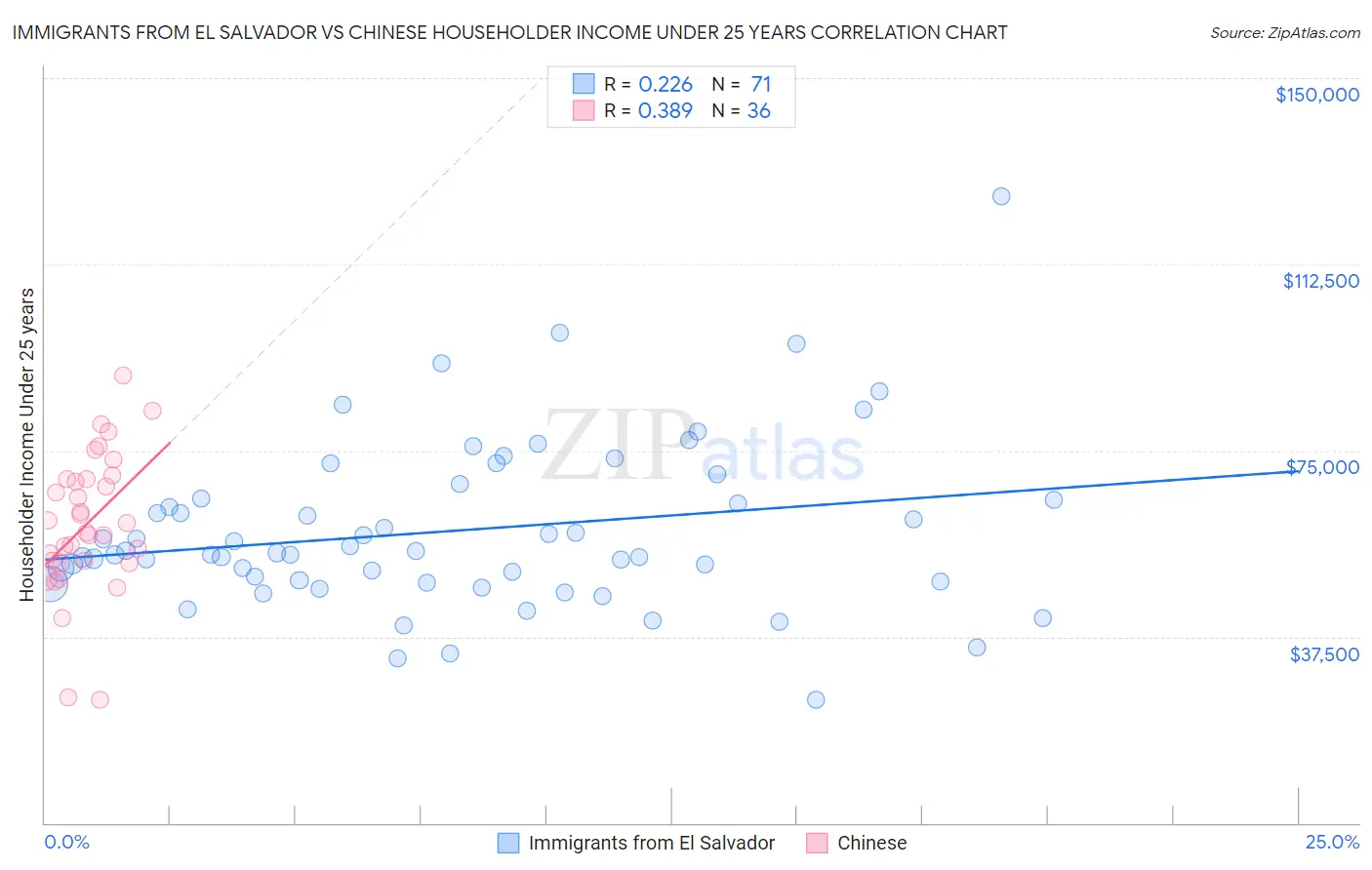 Immigrants from El Salvador vs Chinese Householder Income Under 25 years