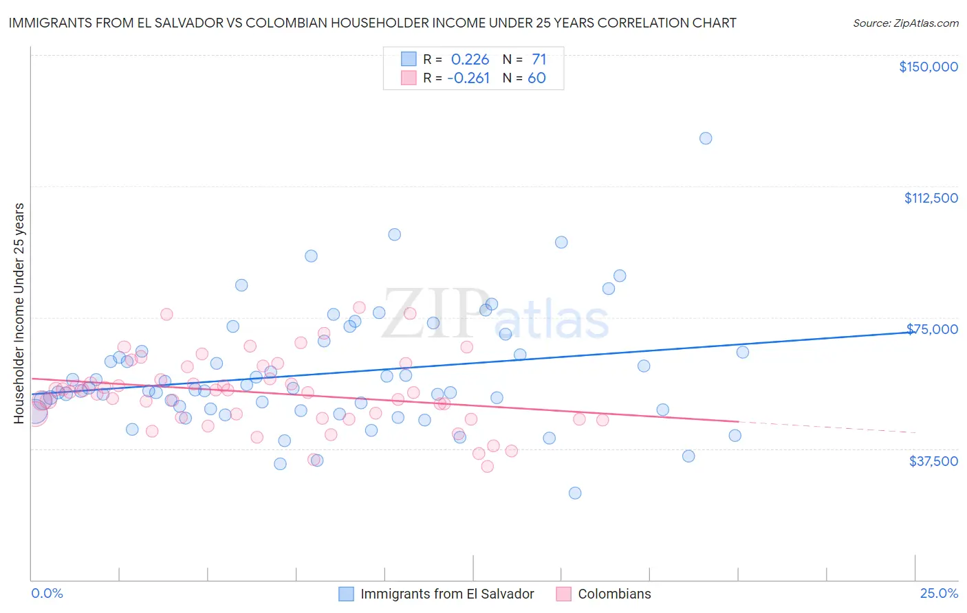 Immigrants from El Salvador vs Colombian Householder Income Under 25 years