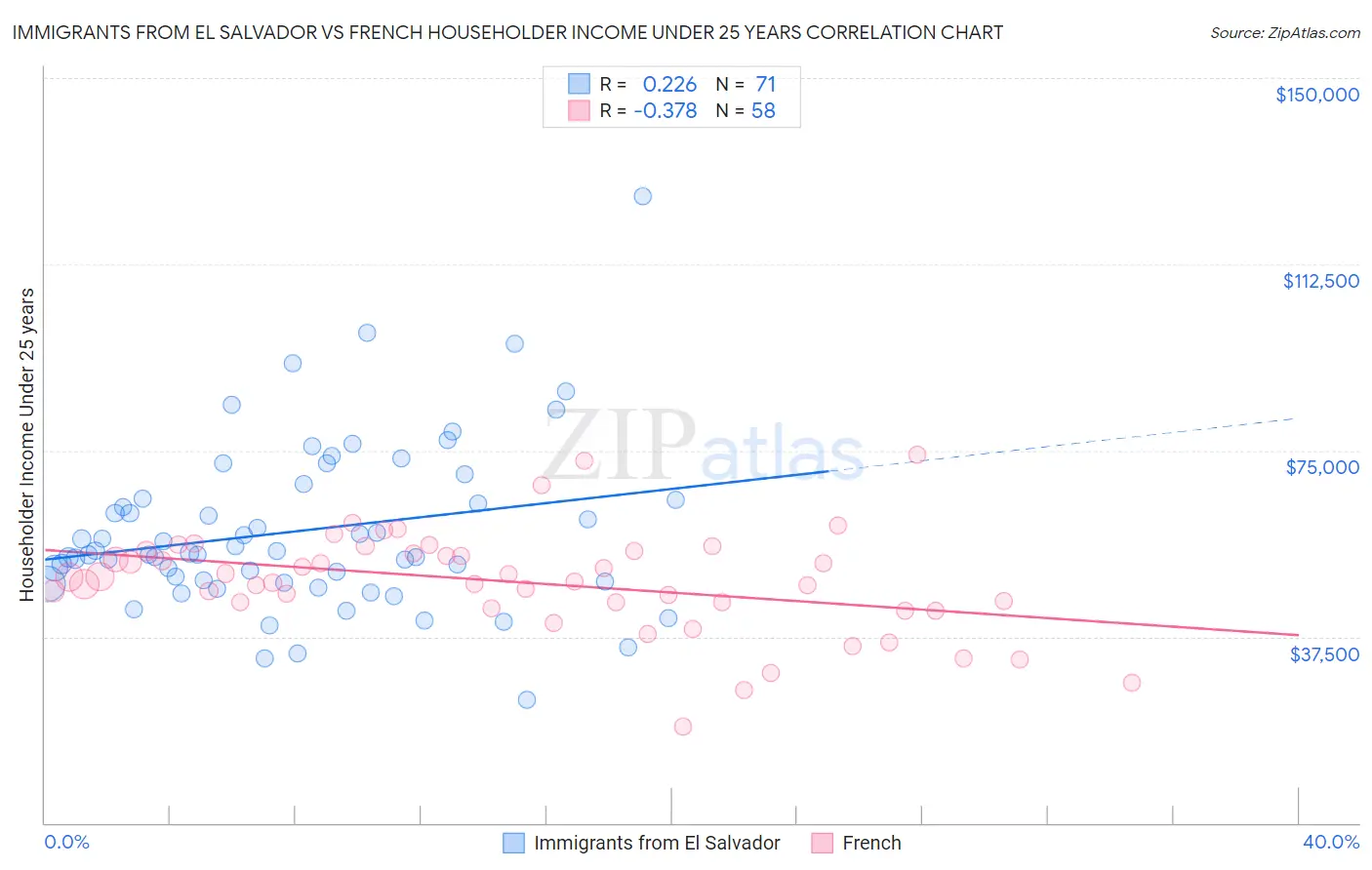 Immigrants from El Salvador vs French Householder Income Under 25 years