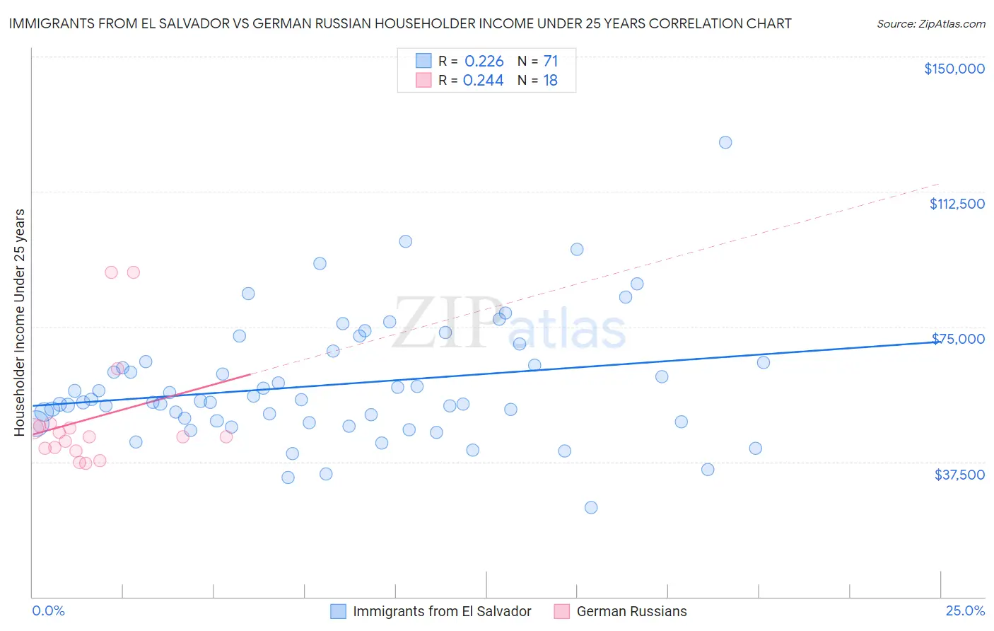 Immigrants from El Salvador vs German Russian Householder Income Under 25 years