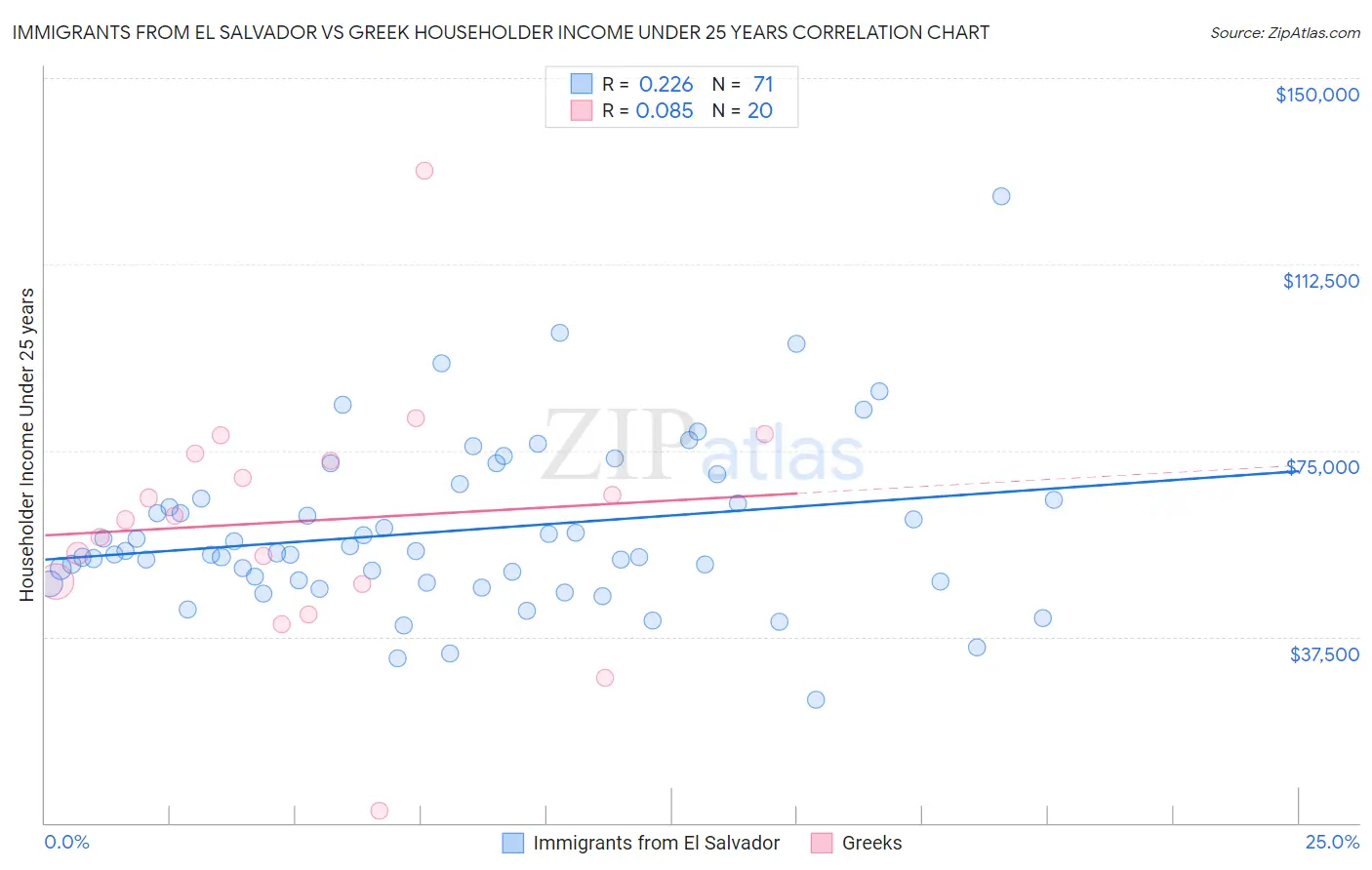 Immigrants from El Salvador vs Greek Householder Income Under 25 years